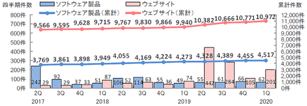 出典：「ソフトウェア等の脆弱性関連情報に関する届出状況」（IPA・JPCERT/CC）