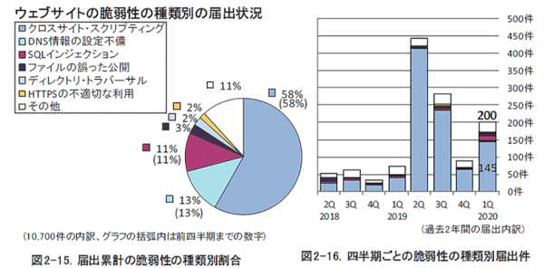 （参考）Webサイトの脆弱性の種類別の届出状況