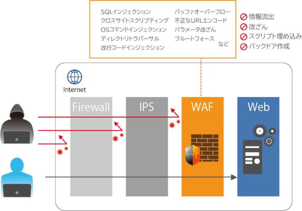 WAFとFW、IPSの違い