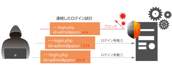 不正ログイン対策