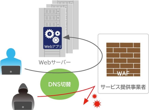 クラウド型WAF