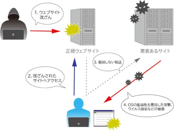 ドライブバイダウンロード