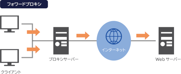 フォワードプロキシ