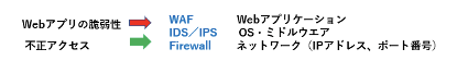 FW、IDS／IPS、WAFがガードするレイヤ（プロトコルの階層）