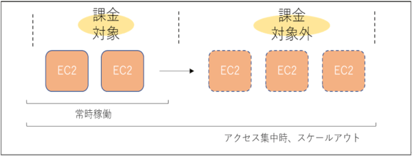 AWS Auto Scaling ご利用時のライセンスについて