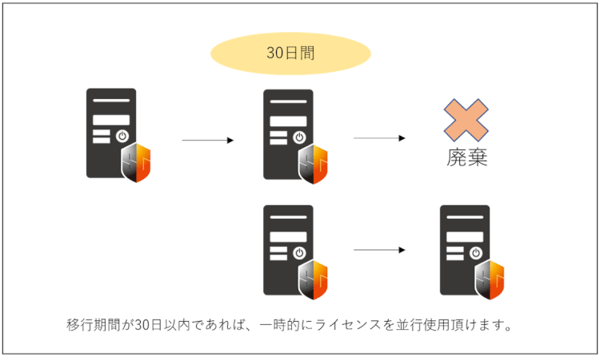 サーバーリプレース時のライセンスの考え方