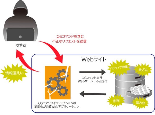 OSコマンドインジェクション