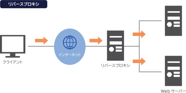 リバースプロキシ