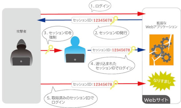 セッションハイジャック（セッション固定化）