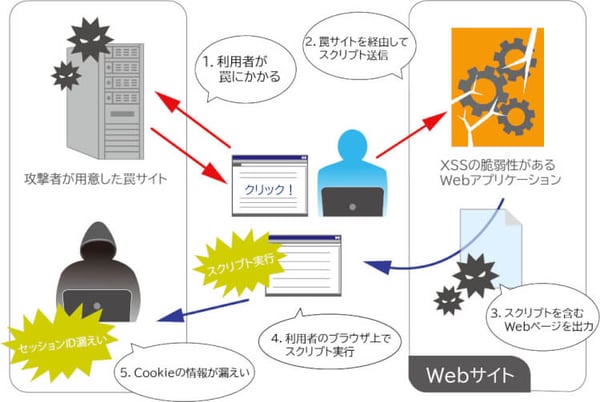 セッションハイジャック（XSS）