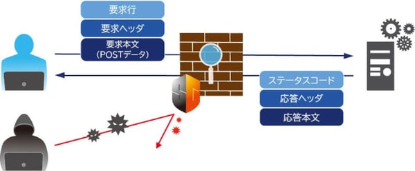 WAFとは