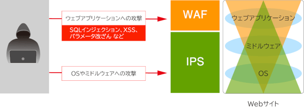 WAFとIPSの違い