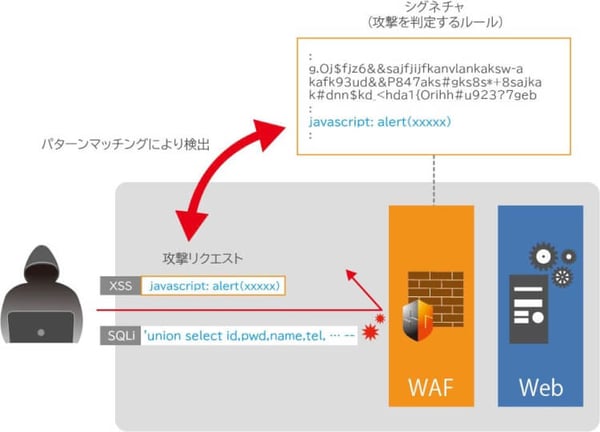 シグネチャ検査