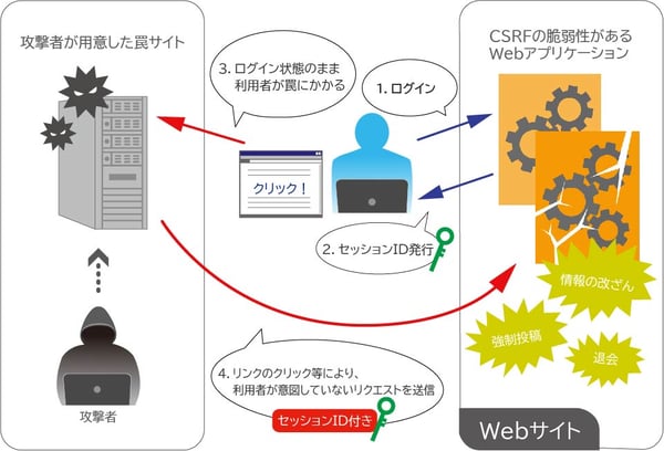 クロスサイトリクエストフォージェリ（CSRF）