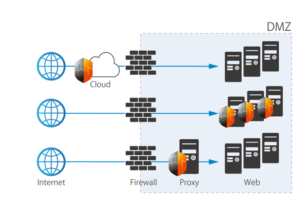 国産WAF「SiteGuardシリーズ」