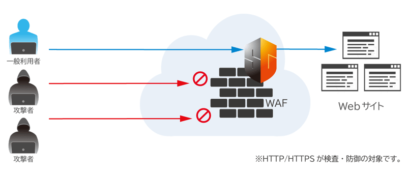 SiteGuard Cloud Edition