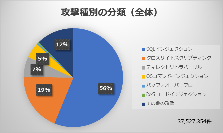 1.1 攻撃種別の分類（全体）-01