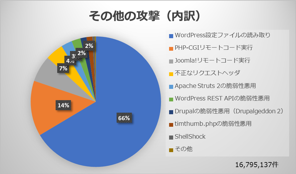 1.1 攻撃種別の分類（全体）-02