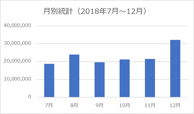 1.2 月別の統計