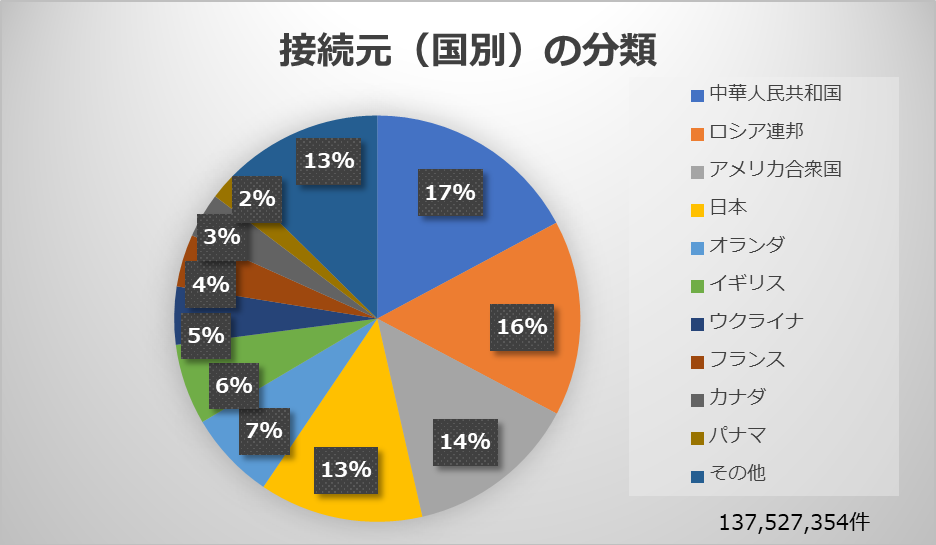 1.3 接続元（国別）の分類