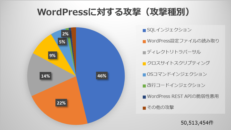 2.1 WordPressに対する攻撃（攻撃種別）