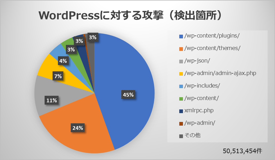 2.2 WordPressに対する攻撃（検出箇所）