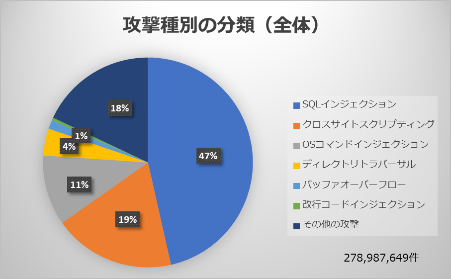 1.1　攻撃種別の分類（全体）01