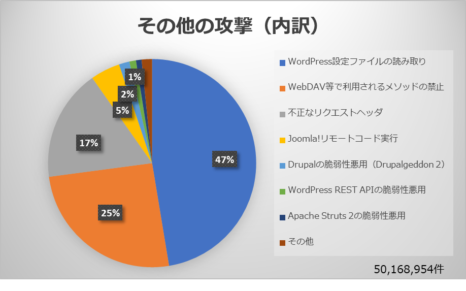 1.1 攻撃種別の分類（全体）02