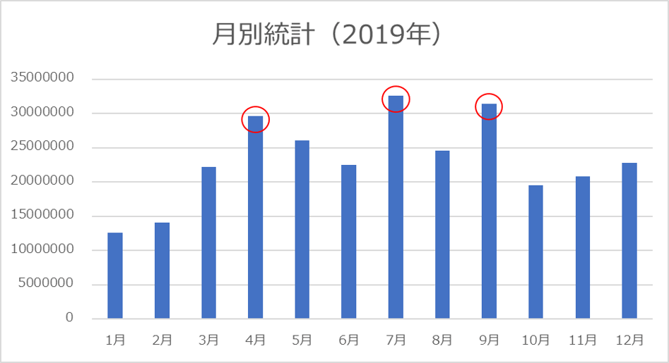 1.2 月別の統計 01