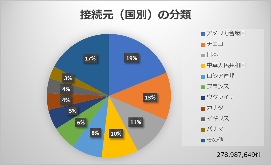 1.3 接続元（国別）の分類 01