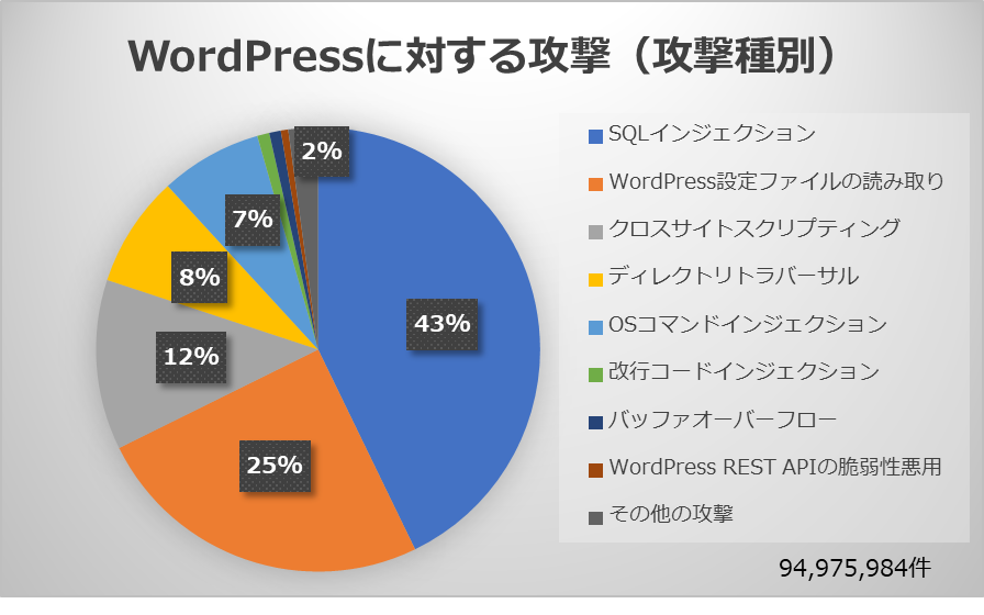 2.1 WordPressに対する攻撃（攻撃種別）