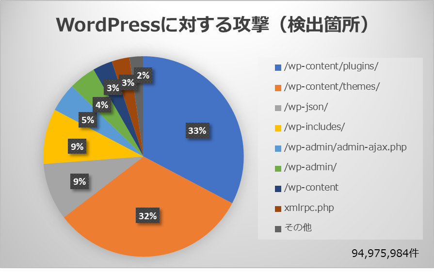 2.2 WordPressに対する攻撃（検出箇所）