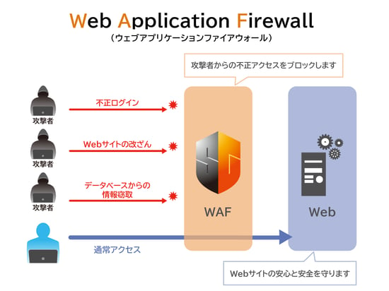 Web Application Firewall（ウェブアプリケーションファイアウォール）