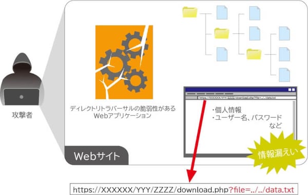 directory-traversal