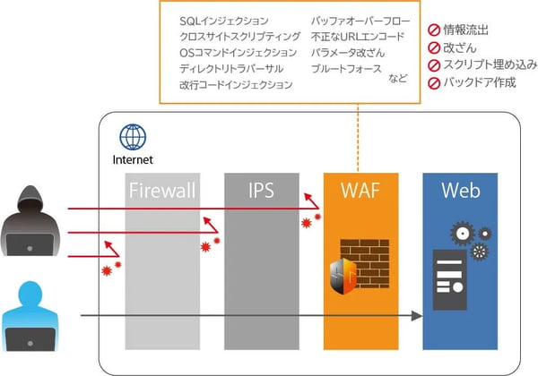 WAFとファイアウォール、IPSの違い