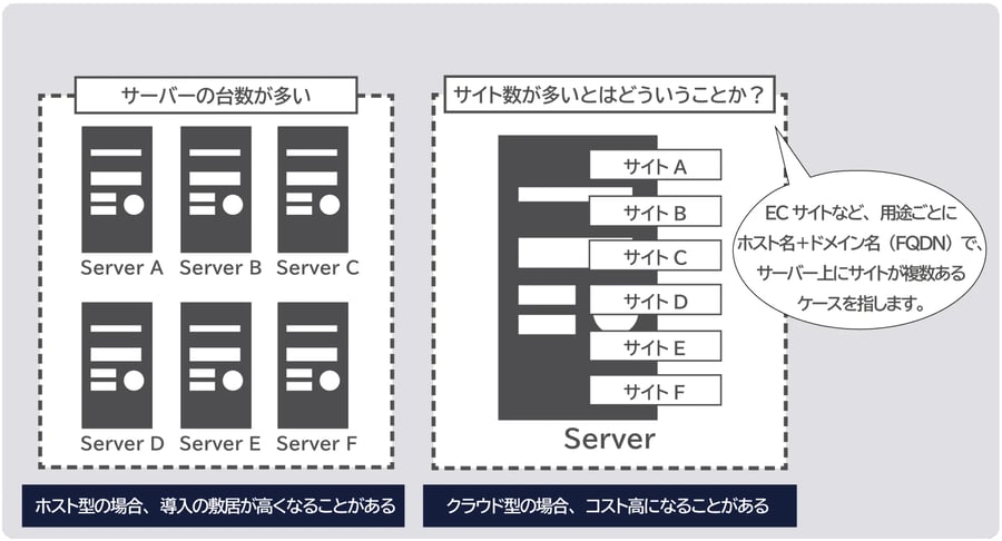 WAFの種類・サーバーの台数が多い、サイト数が多いとはどういうことか？