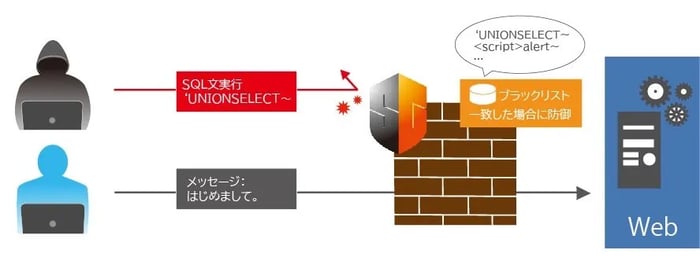 WAF_ブラックリスト型