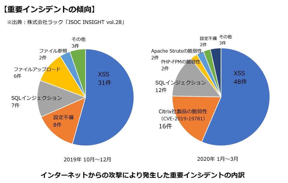 重要インシデントの傾向