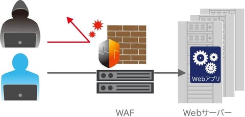 アプライアンス型WAF（ゲートウェイ型WAF）