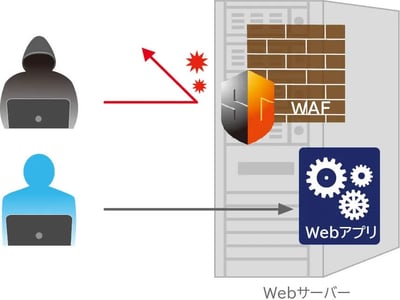 ソフトウェア型WAF（ホスト型WAF）