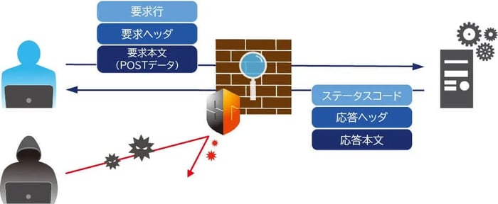 WAFによる攻撃の防御