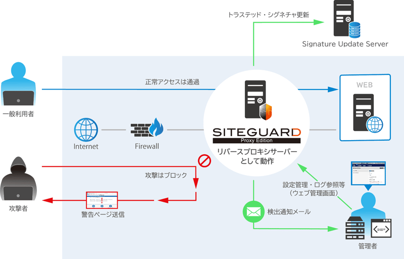 SiteGuard Proxy Edition