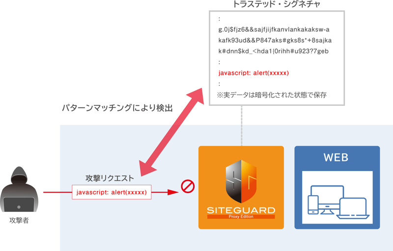 シグネチャ検査機能