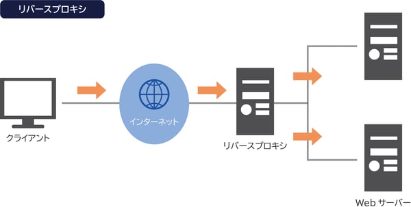 リバースプロキシ