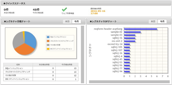 検出内容をグラフィカルにレポート