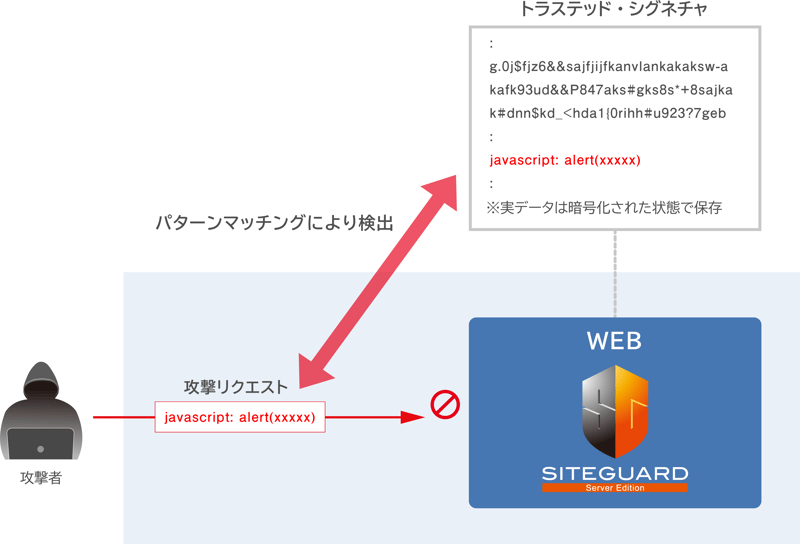 信頼のトラステッド・シグネチャ検査