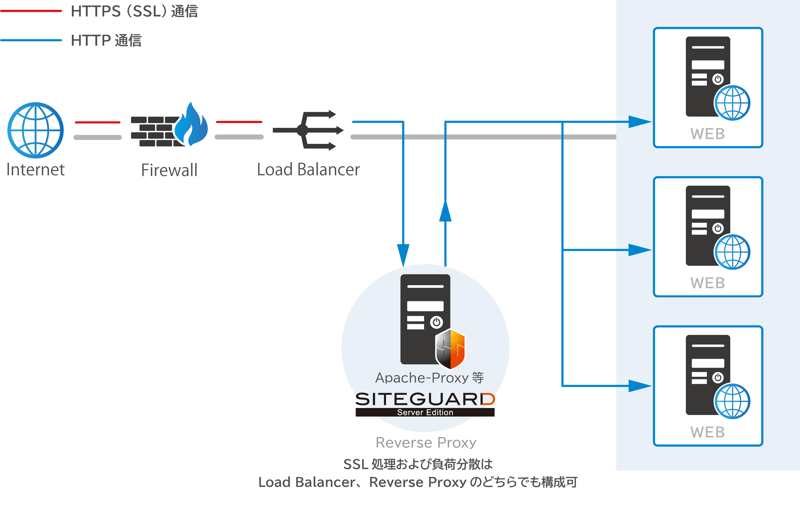 プロキシ構成での利用（プロキシライセンス）