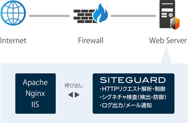 SiteGuard Server Editionとは