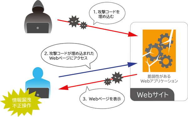 クロスサイトスクリプティング（Stored XSS）