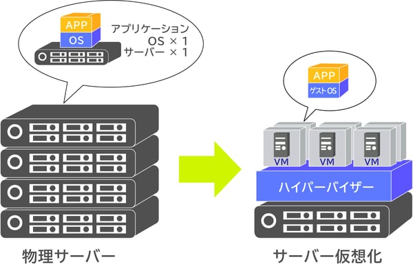 サーバー仮想化